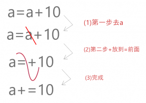 a=a+10的縮寫a+=10
